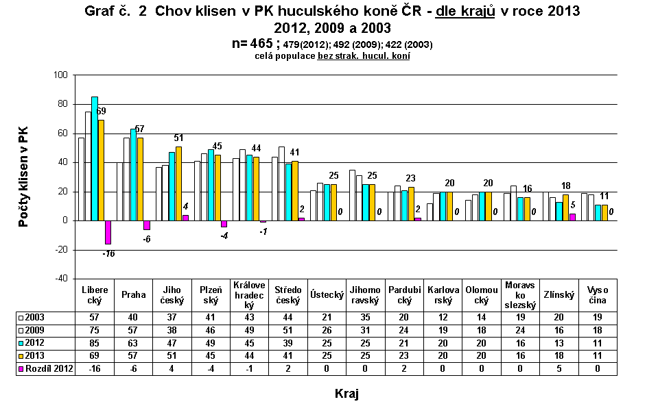 Chov klisen v PK huculského koně ČR - dle krajů v roce 2013 2012, 2009 a 2003