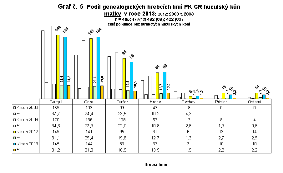 Podíl genealogických hřebčích linií PK ČR huculský kůň matky  v roce 2013; 2012; 2009 a 2003 