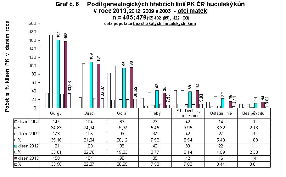 Podíl genealogických hřebčích linií PK ČR huculský kůň v roce 2013, 2012, 2009 a 2003  - otci matek