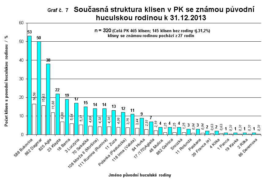 Současná struktura klisen v PK se známou původní huculskou rodinou k 31.12.2013