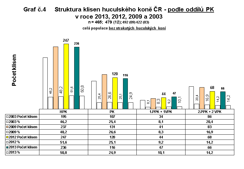 Struktura klisen huculského koně ČR - podle oddílů PK v roce 2013, 2012, 2009 a 2003