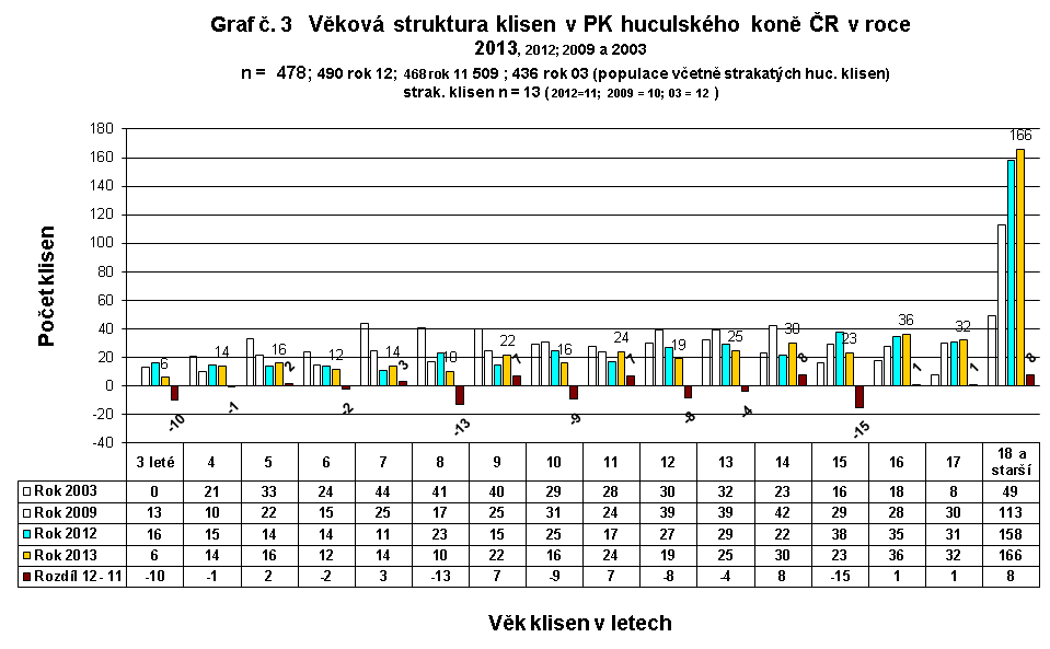 Věková struktura klisen v PK huculského koně ČR v roce 2013, 2012; 2009 a 2003 