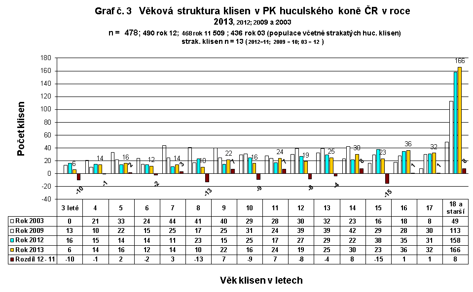 Věková struktura klisen v PK huculského koně ČR v roce 2013, 2012; 2009 a 2003