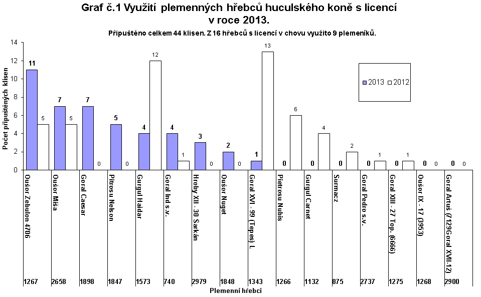 Využití plemenných hřebců huculského koně s licencí v roce 2013