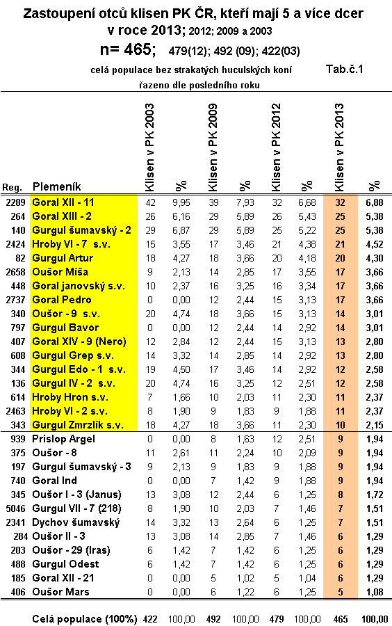 Zastoupení otců klisen PK ČR, kteří mají 5 a více dcer v roce 2013; 2012; 2009 a 2003