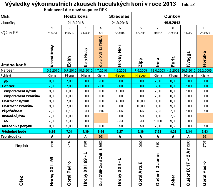 Výsledky výkonnostních zkoušek huculských koní v roce 2013